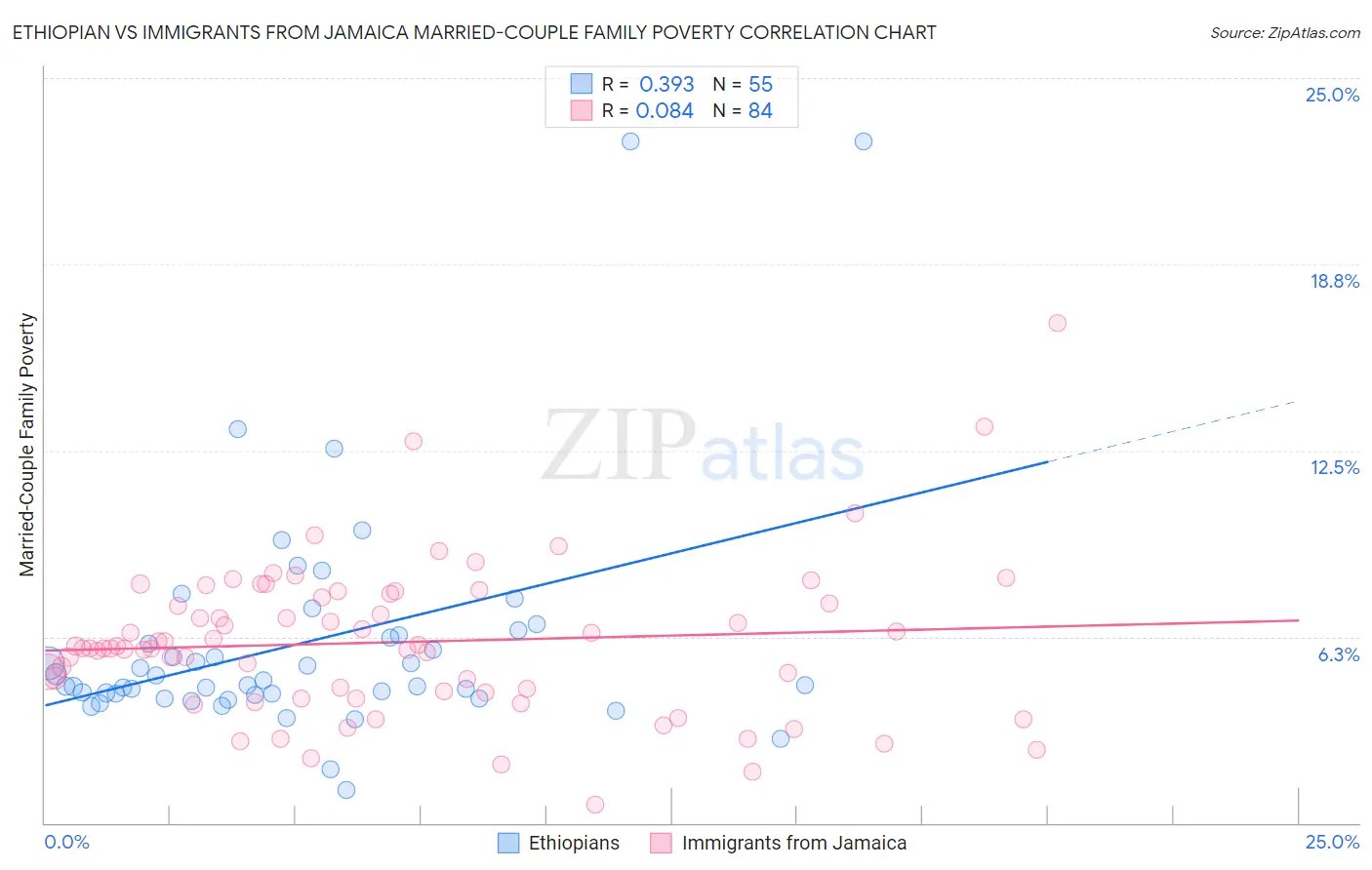 Ethiopian vs Immigrants from Jamaica Married-Couple Family Poverty