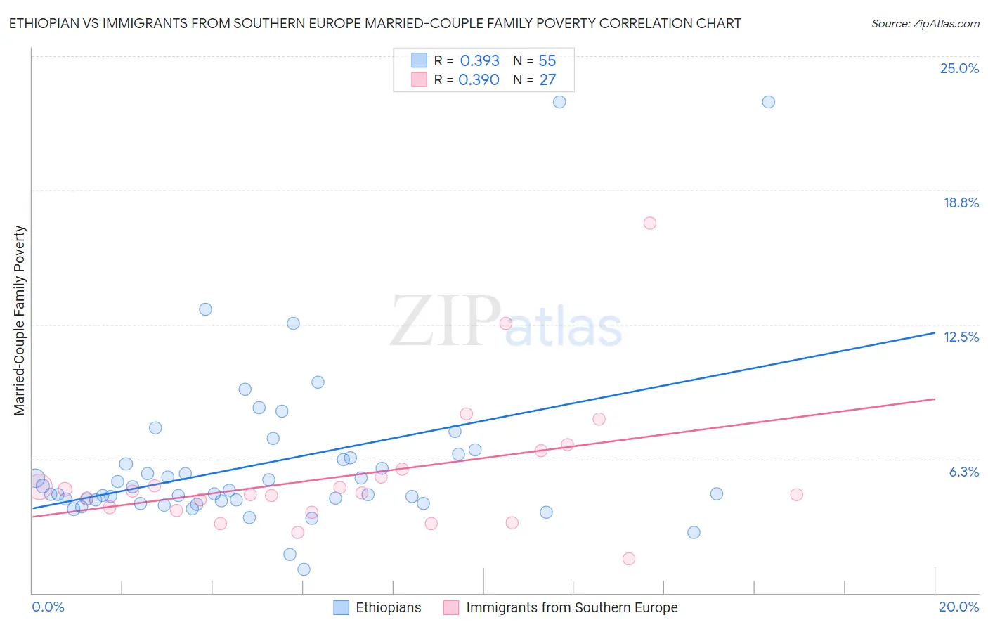 Ethiopian vs Immigrants from Southern Europe Married-Couple Family Poverty