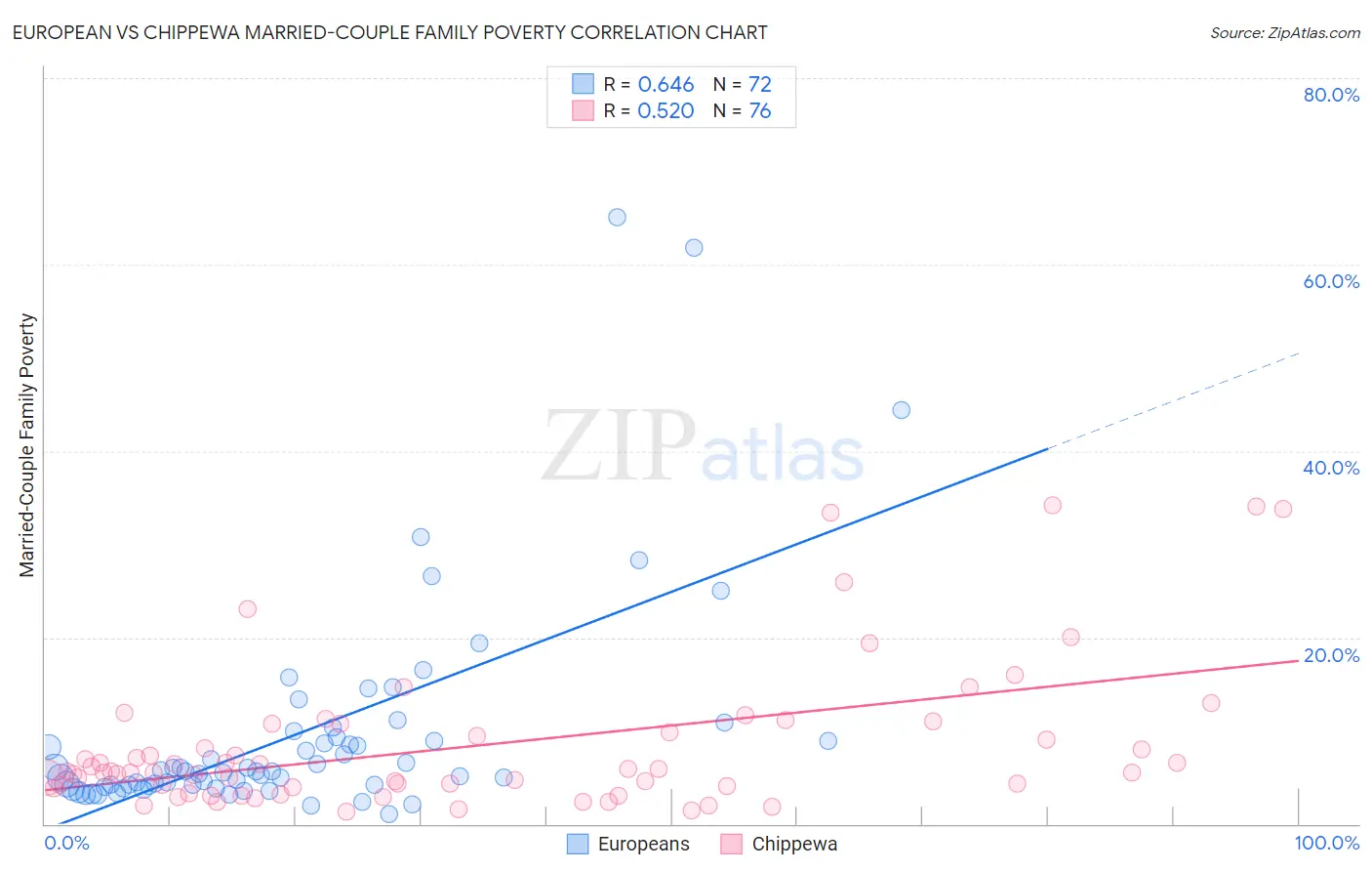 European vs Chippewa Married-Couple Family Poverty