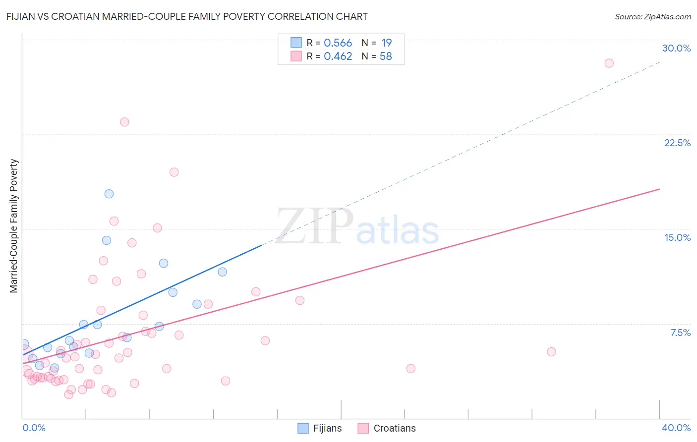 Fijian vs Croatian Married-Couple Family Poverty