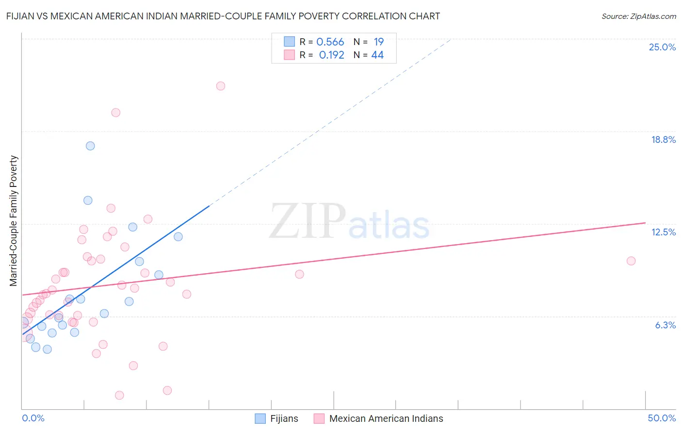 Fijian vs Mexican American Indian Married-Couple Family Poverty