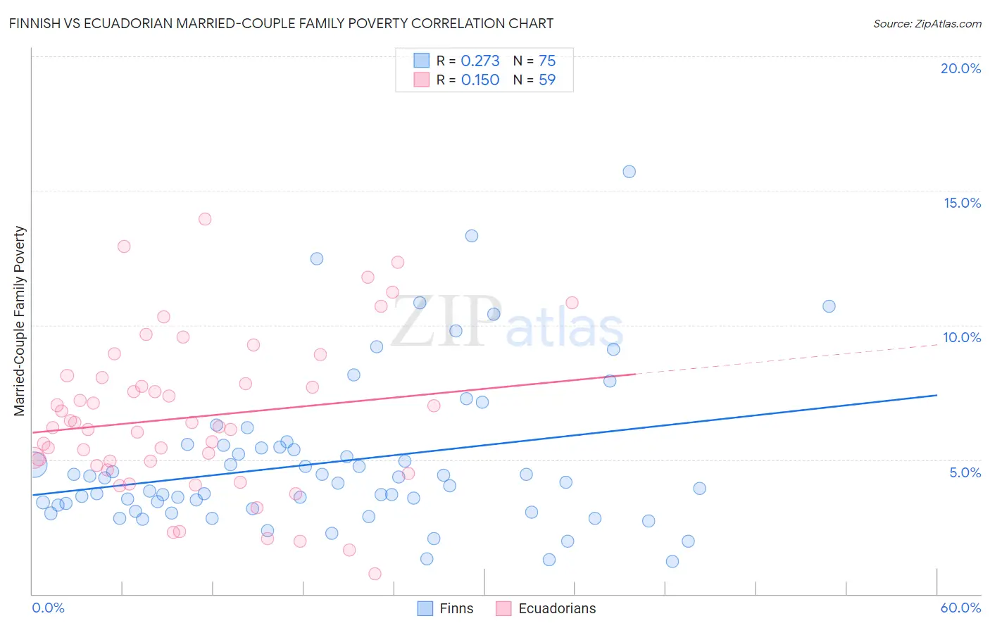 Finnish vs Ecuadorian Married-Couple Family Poverty