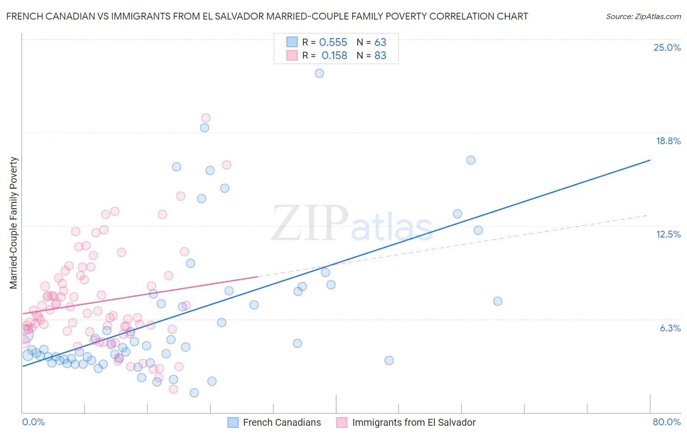 French Canadian vs Immigrants from El Salvador Married-Couple Family Poverty