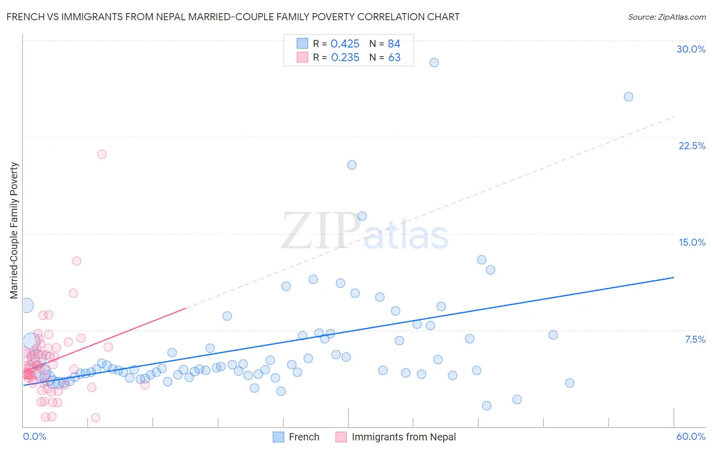 French vs Immigrants from Nepal Married-Couple Family Poverty