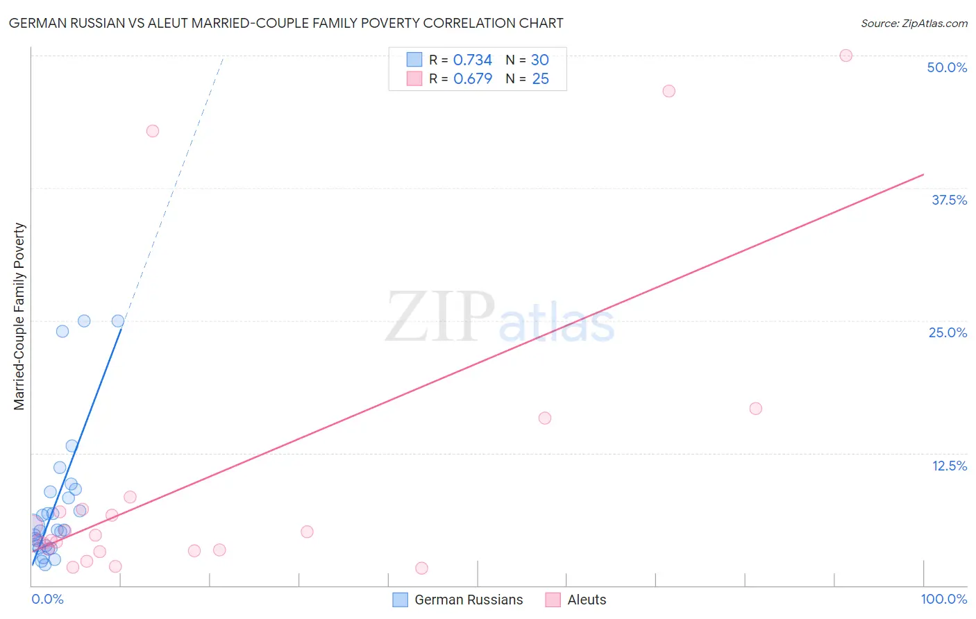 German Russian vs Aleut Married-Couple Family Poverty