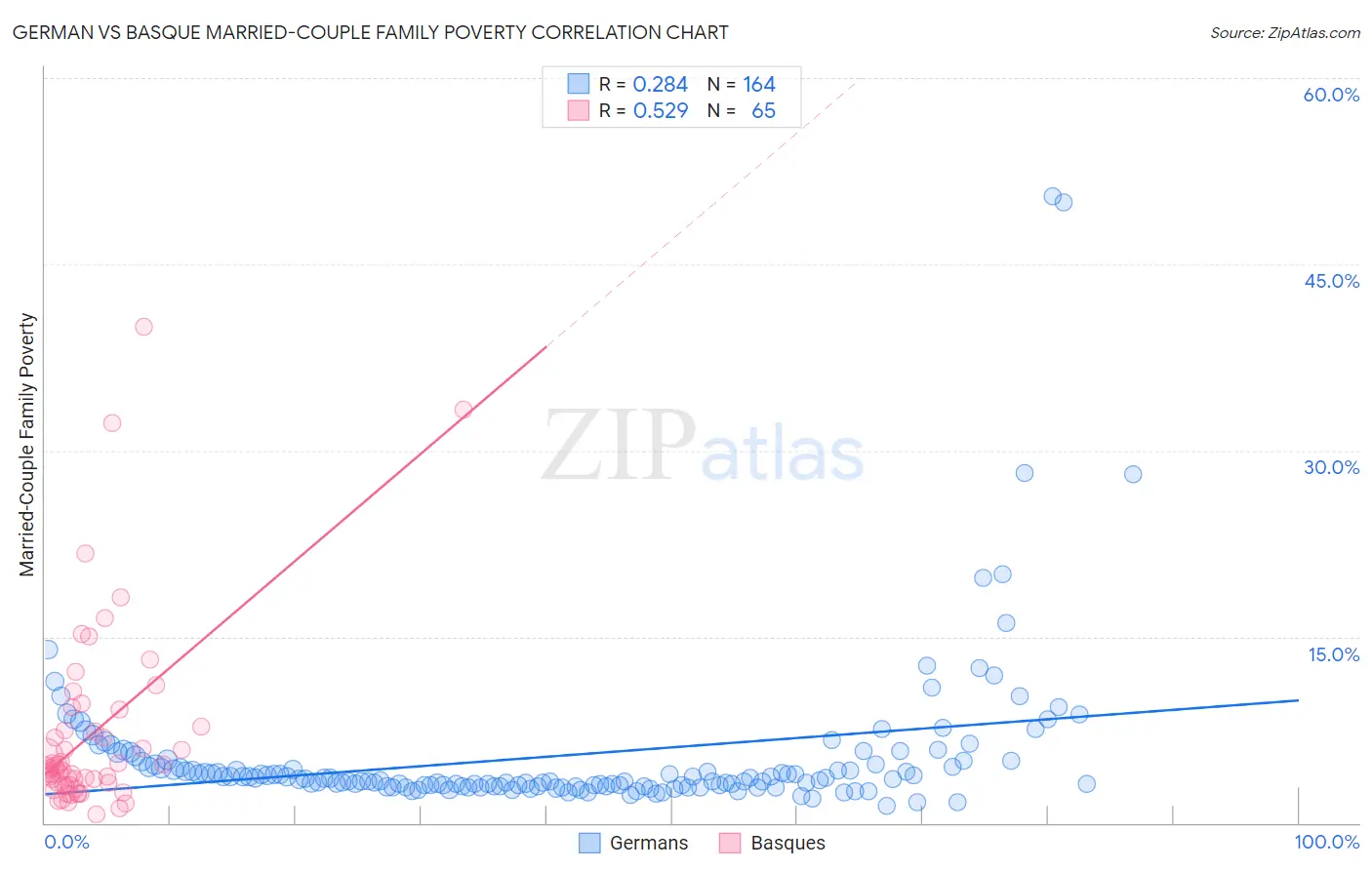 German vs Basque Married-Couple Family Poverty