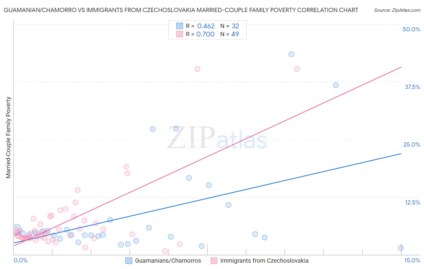 Guamanian/Chamorro vs Immigrants from Czechoslovakia Married-Couple Family Poverty