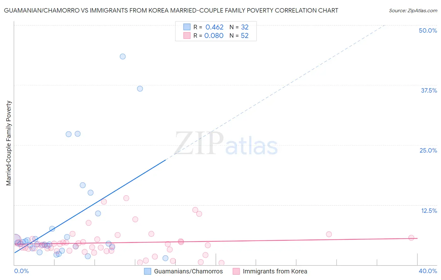 Guamanian/Chamorro vs Immigrants from Korea Married-Couple Family Poverty