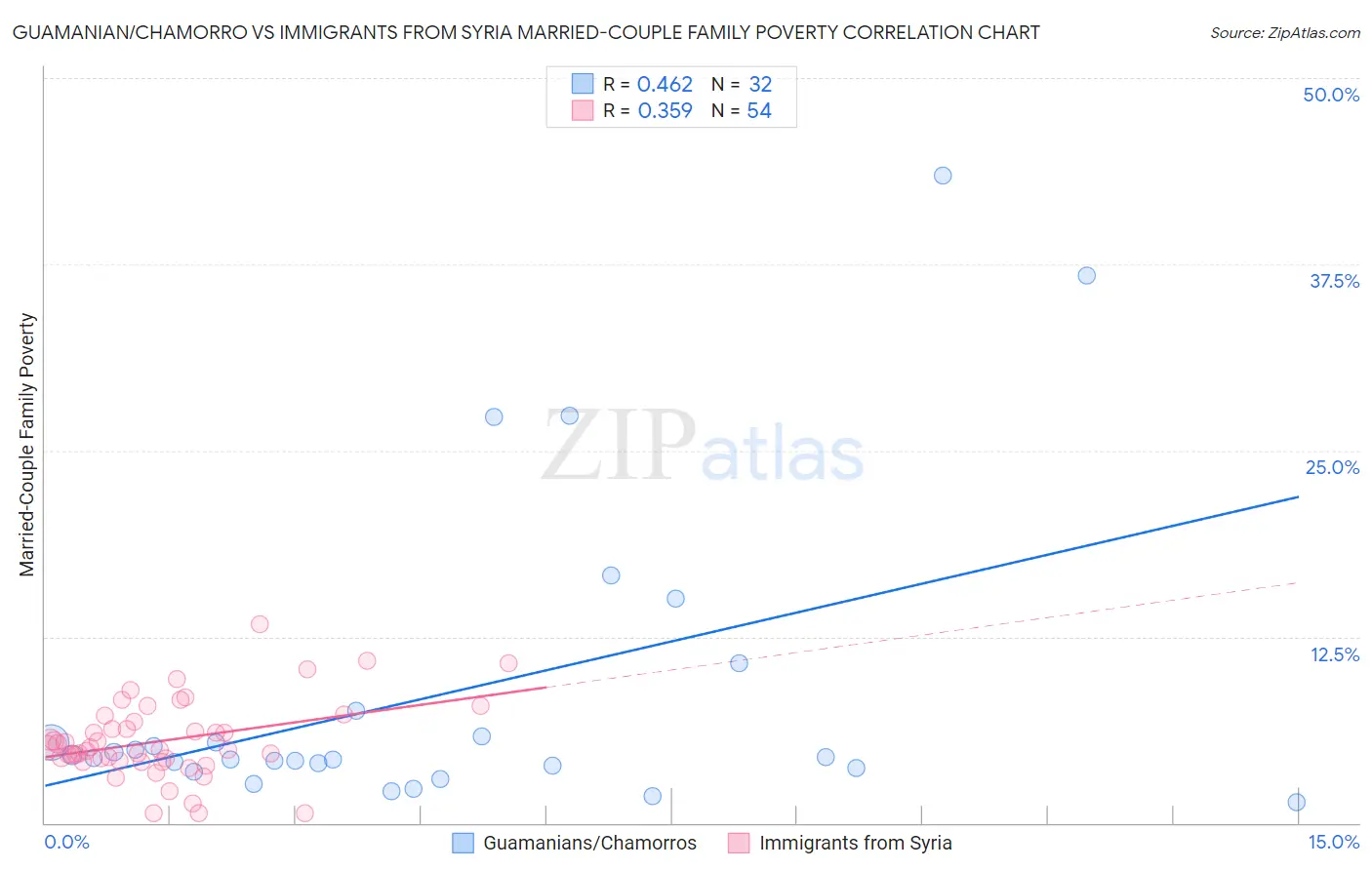 Guamanian/Chamorro vs Immigrants from Syria Married-Couple Family Poverty