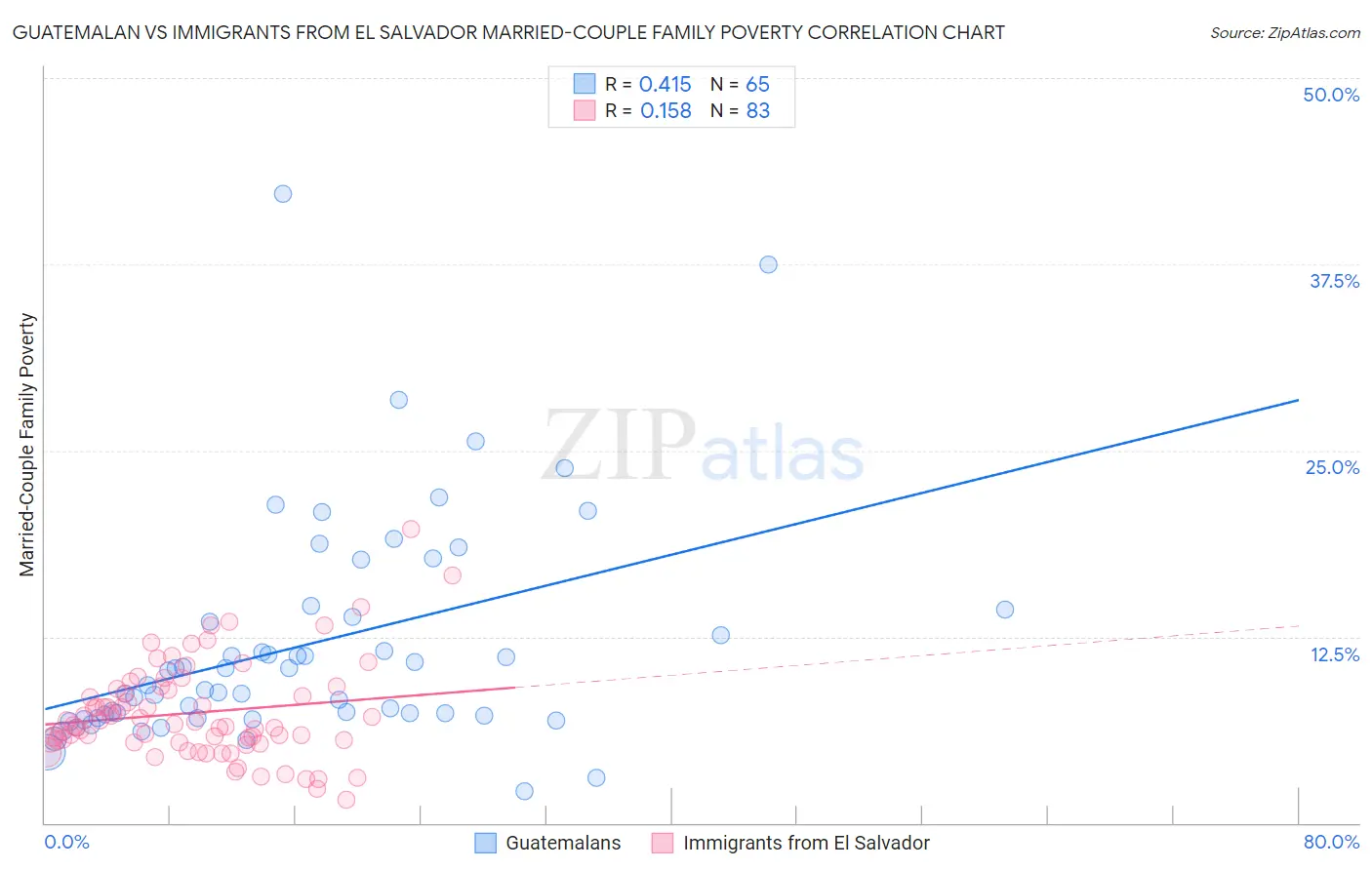 Guatemalan vs Immigrants from El Salvador Married-Couple Family Poverty