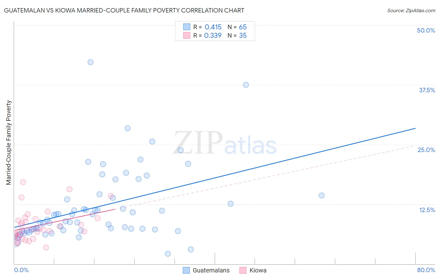 Guatemalan vs Kiowa Married-Couple Family Poverty