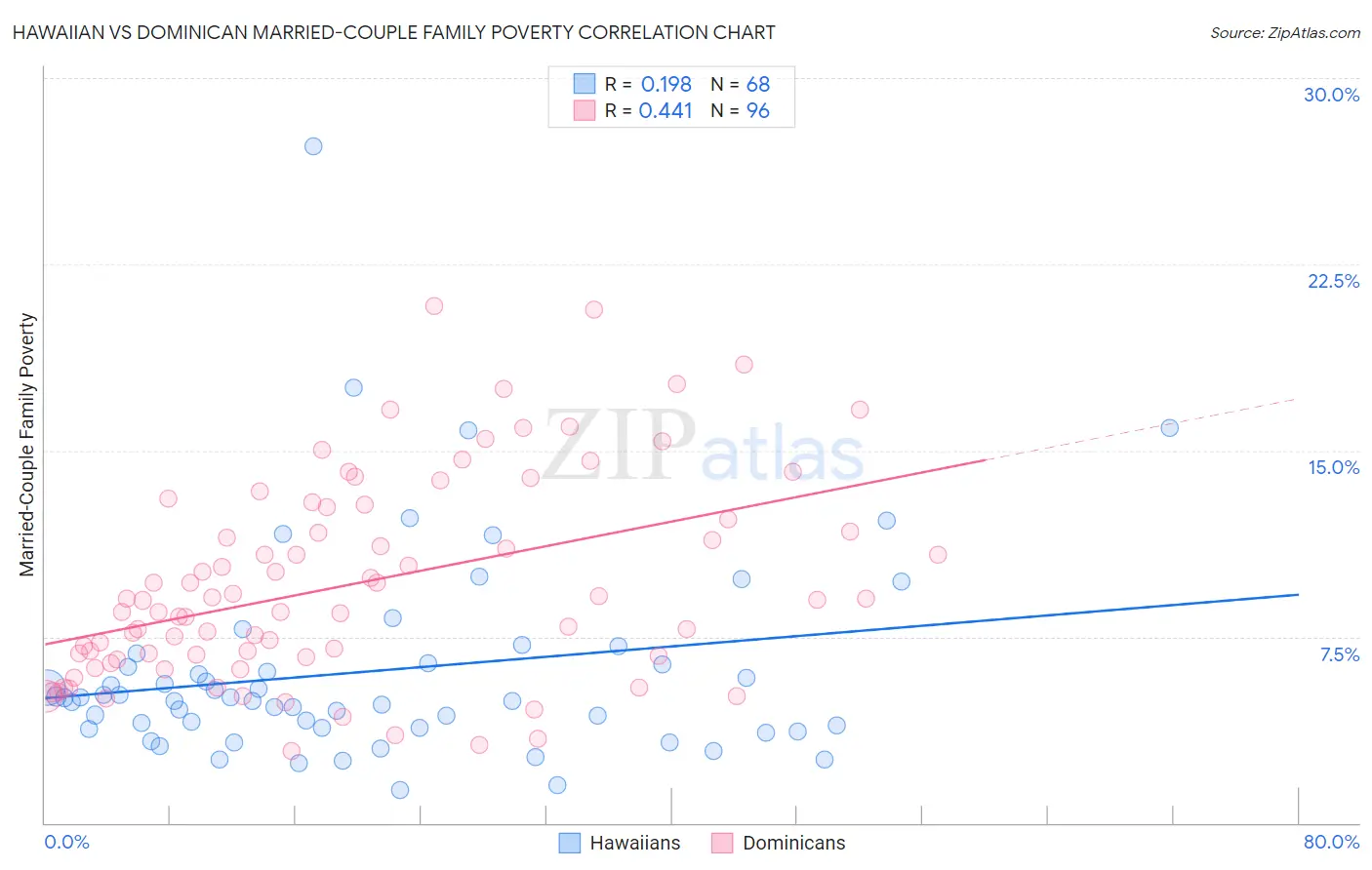 Hawaiian vs Dominican Married-Couple Family Poverty