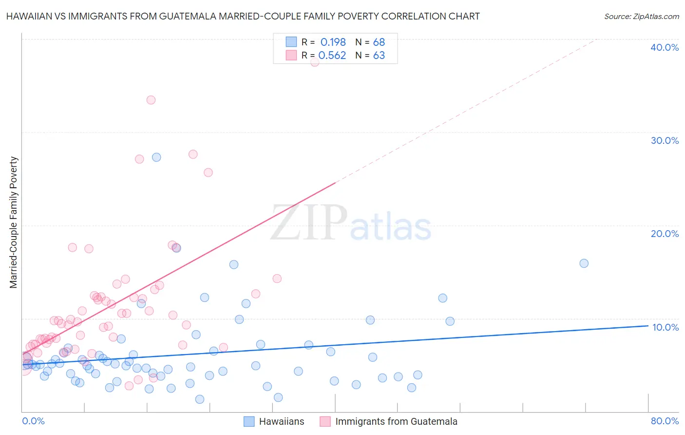 Hawaiian vs Immigrants from Guatemala Married-Couple Family Poverty