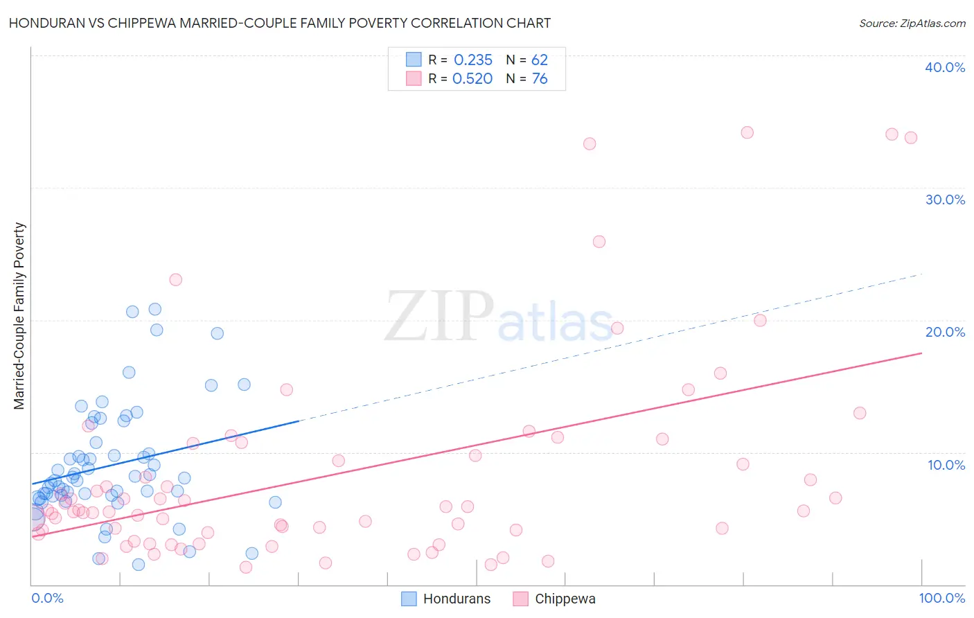 Honduran vs Chippewa Married-Couple Family Poverty