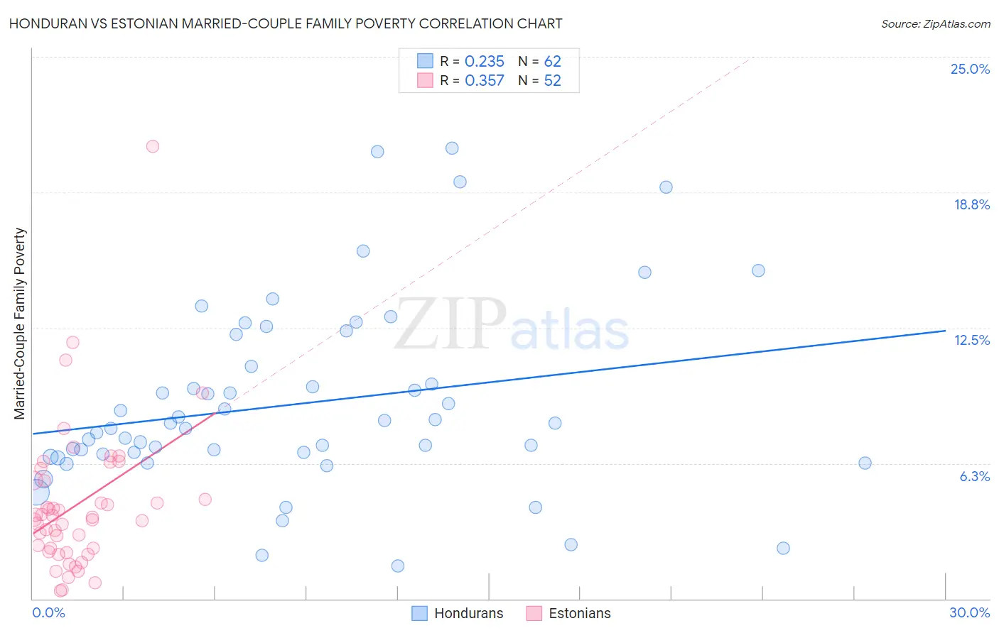 Honduran vs Estonian Married-Couple Family Poverty