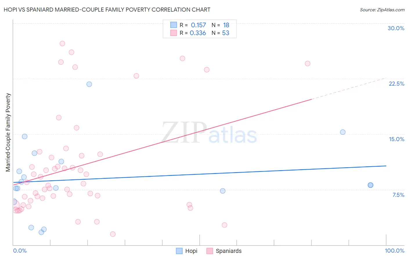 Hopi vs Spaniard Married-Couple Family Poverty