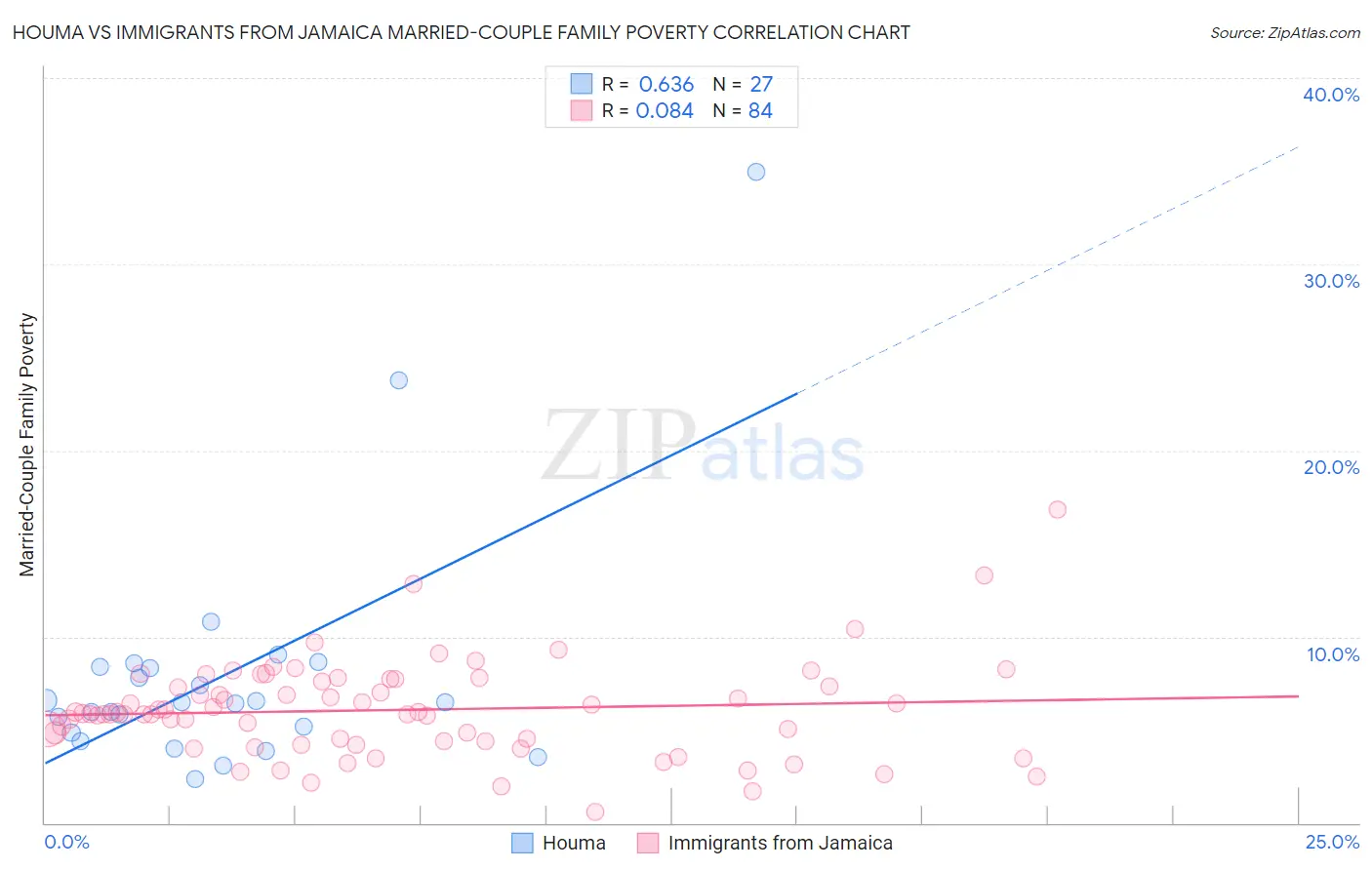 Houma vs Immigrants from Jamaica Married-Couple Family Poverty