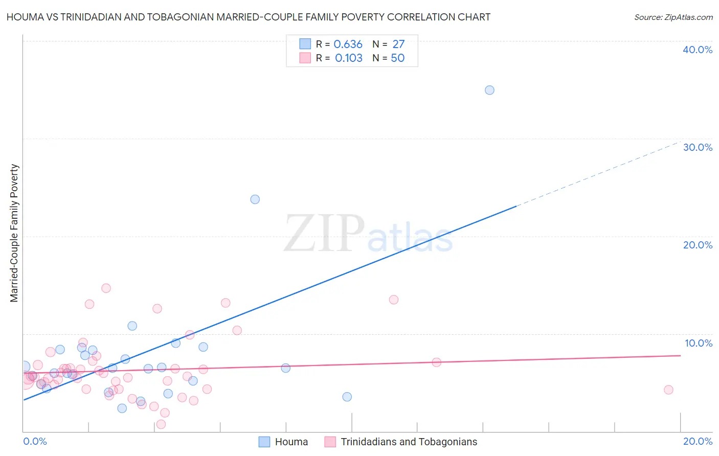 Houma vs Trinidadian and Tobagonian Married-Couple Family Poverty