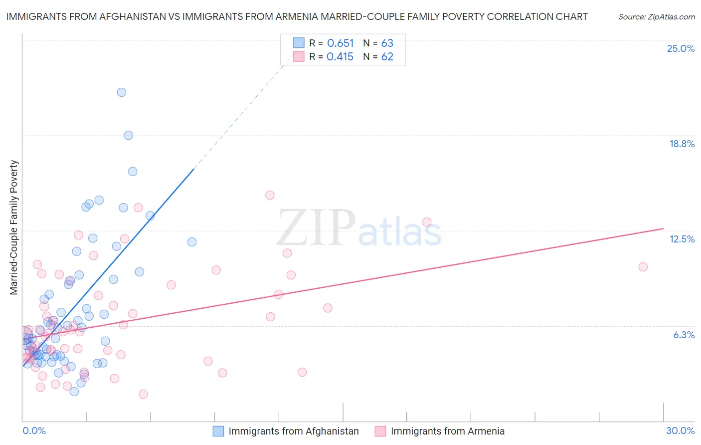 Immigrants from Afghanistan vs Immigrants from Armenia Married-Couple Family Poverty