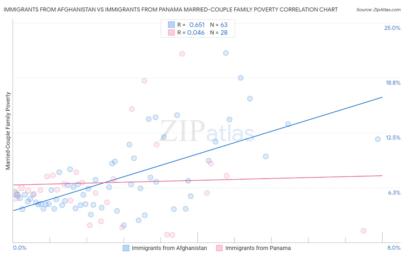 Immigrants from Afghanistan vs Immigrants from Panama Married-Couple Family Poverty