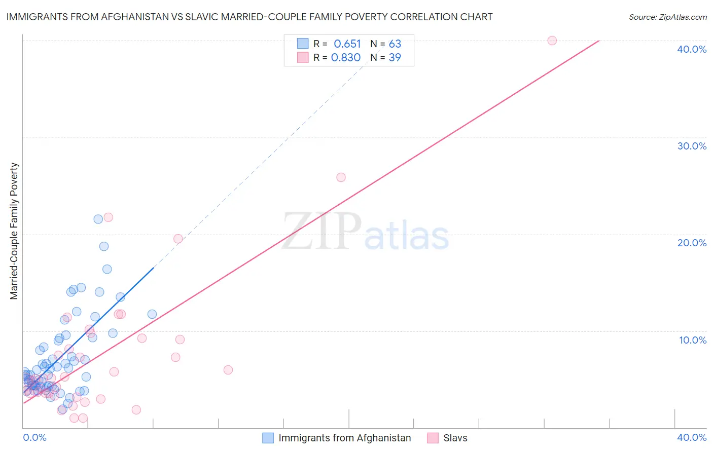 Immigrants from Afghanistan vs Slavic Married-Couple Family Poverty