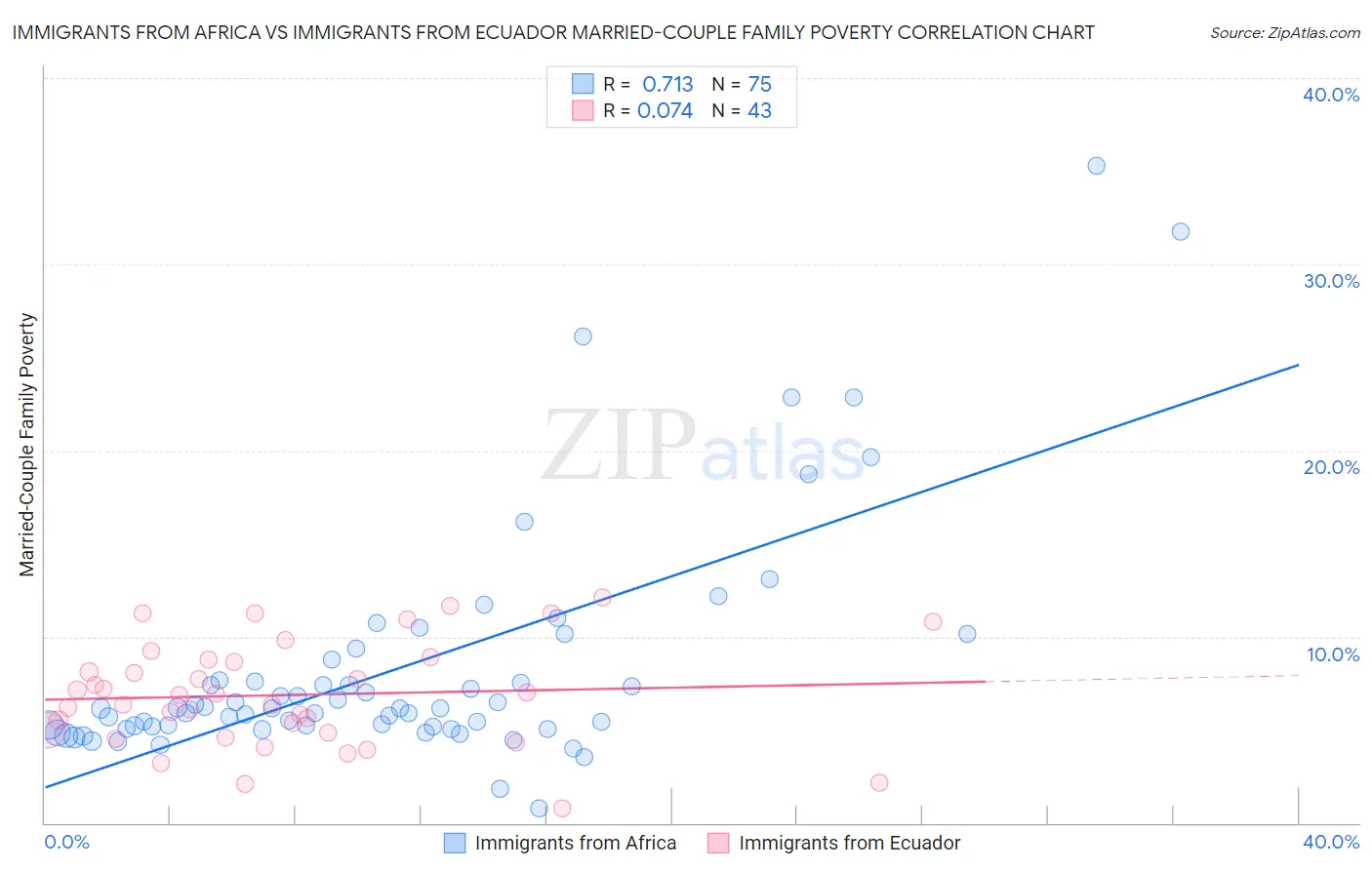 Immigrants from Africa vs Immigrants from Ecuador Married-Couple Family Poverty