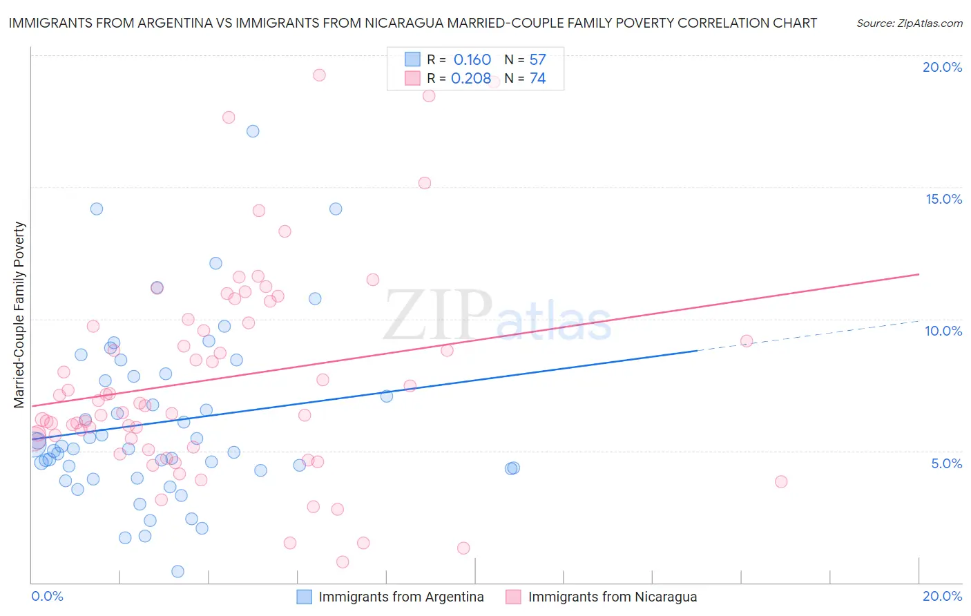 Immigrants from Argentina vs Immigrants from Nicaragua Married-Couple Family Poverty