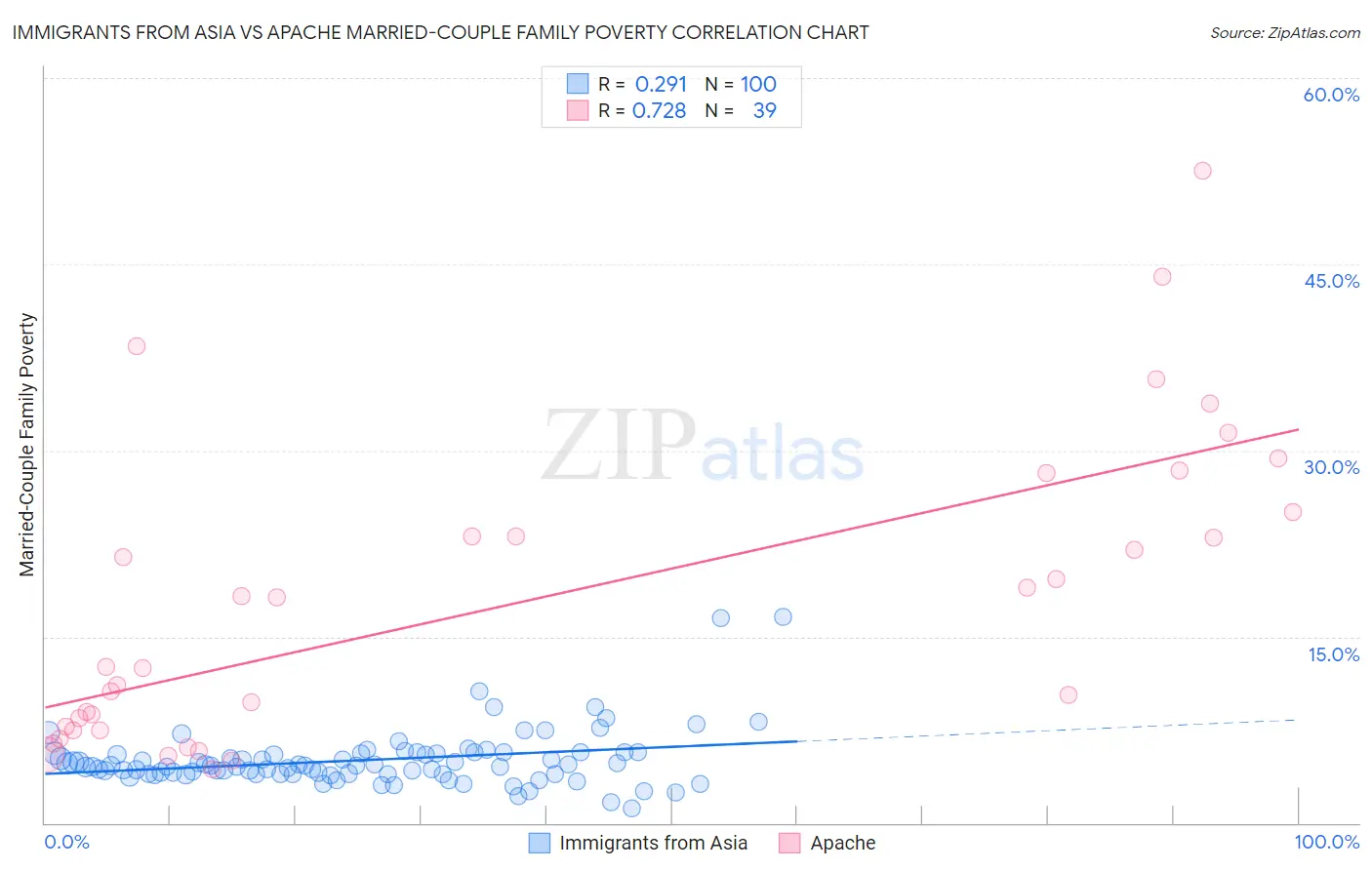 Immigrants from Asia vs Apache Married-Couple Family Poverty