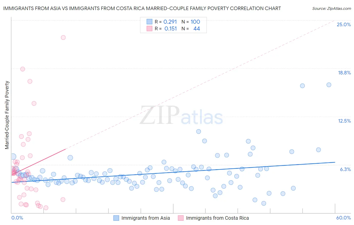 Immigrants from Asia vs Immigrants from Costa Rica Married-Couple Family Poverty