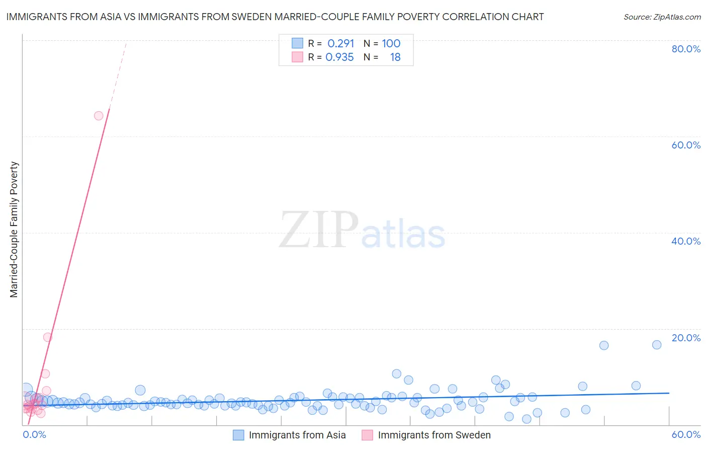 Immigrants from Asia vs Immigrants from Sweden Married-Couple Family Poverty