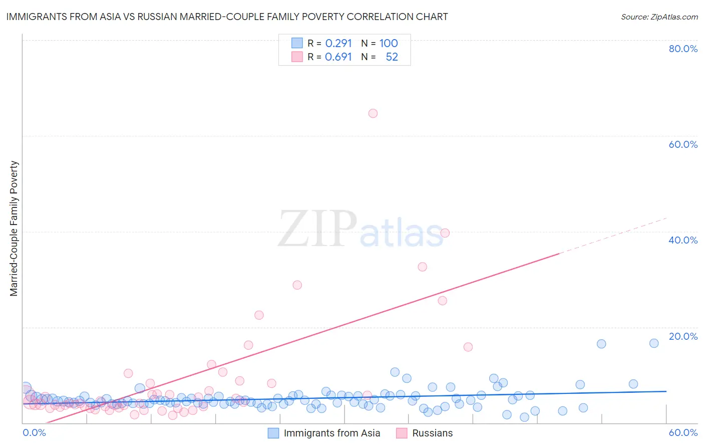 Immigrants from Asia vs Russian Married-Couple Family Poverty