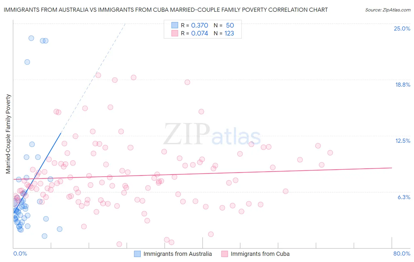 Immigrants from Australia vs Immigrants from Cuba Married-Couple Family Poverty