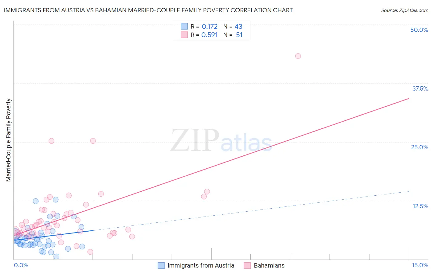 Immigrants from Austria vs Bahamian Married-Couple Family Poverty