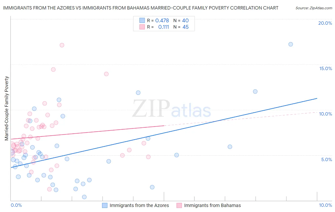 Immigrants from the Azores vs Immigrants from Bahamas Married-Couple Family Poverty