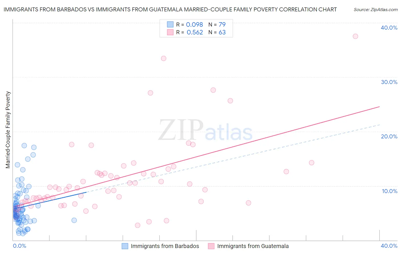 Immigrants from Barbados vs Immigrants from Guatemala Married-Couple Family Poverty