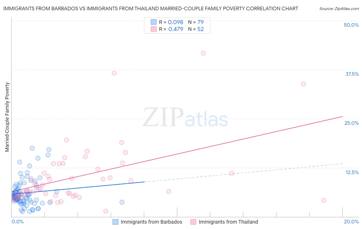 Immigrants from Barbados vs Immigrants from Thailand Married-Couple Family Poverty