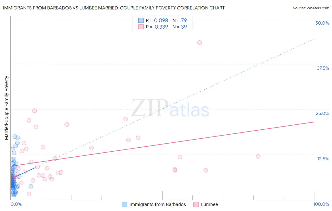 Immigrants from Barbados vs Lumbee Married-Couple Family Poverty