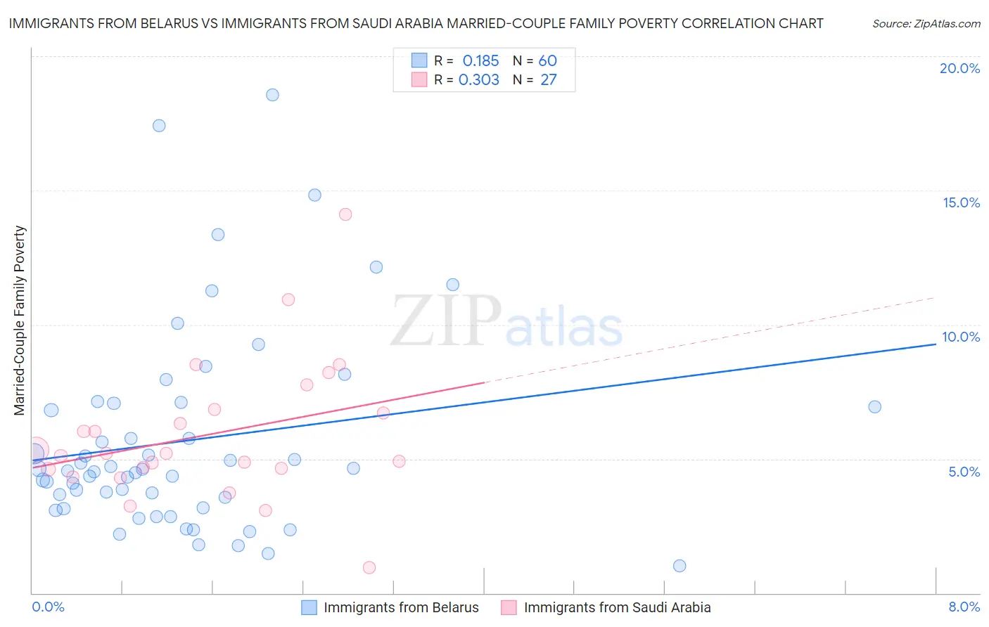 Immigrants from Belarus vs Immigrants from Saudi Arabia Married-Couple Family Poverty