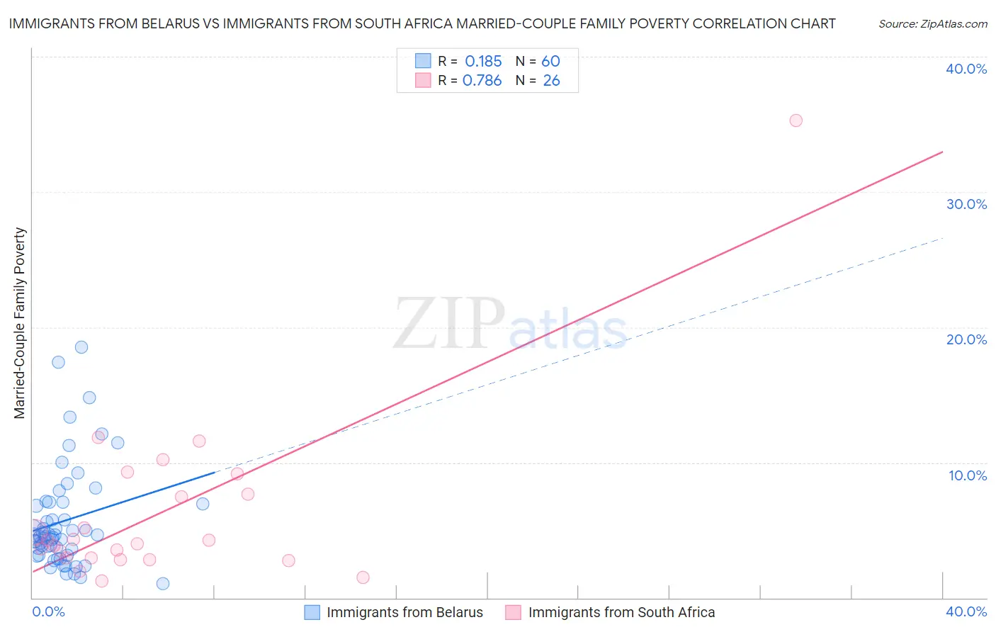 Immigrants from Belarus vs Immigrants from South Africa Married-Couple Family Poverty