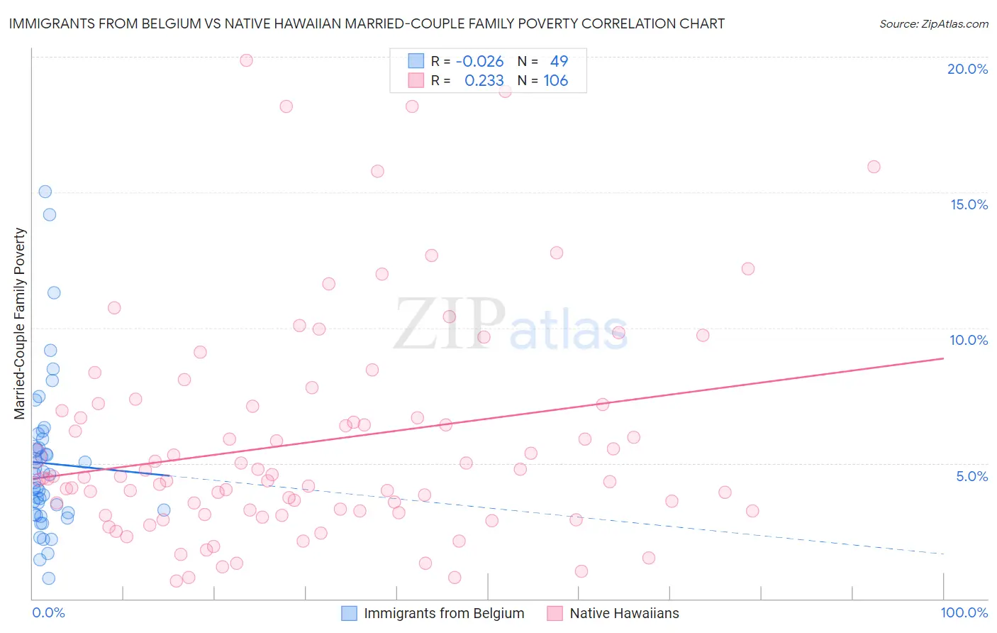 Immigrants from Belgium vs Native Hawaiian Married-Couple Family Poverty