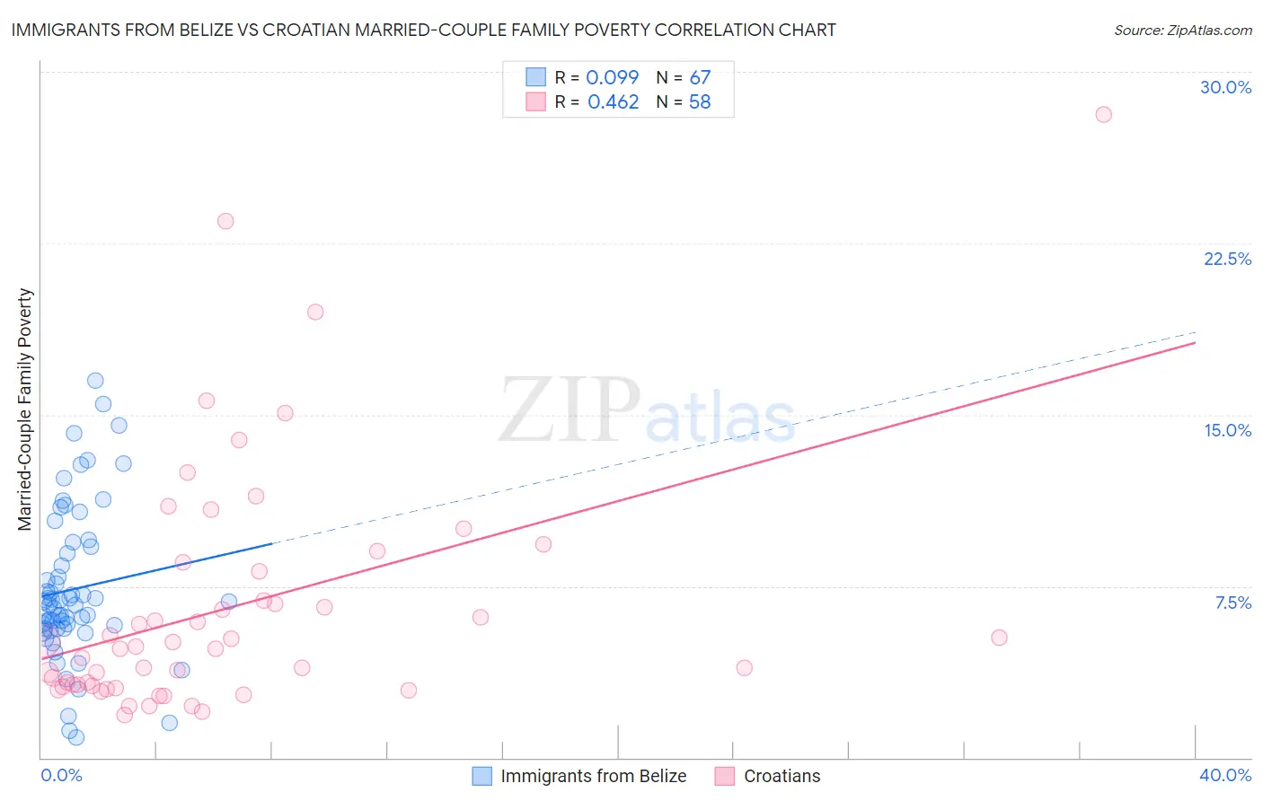 Immigrants from Belize vs Croatian Married-Couple Family Poverty