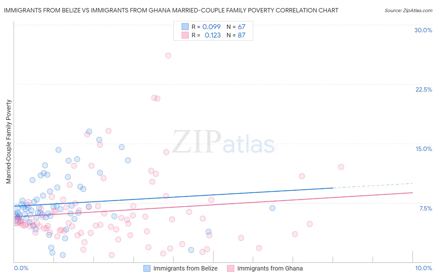 Immigrants from Belize vs Immigrants from Ghana Married-Couple Family Poverty