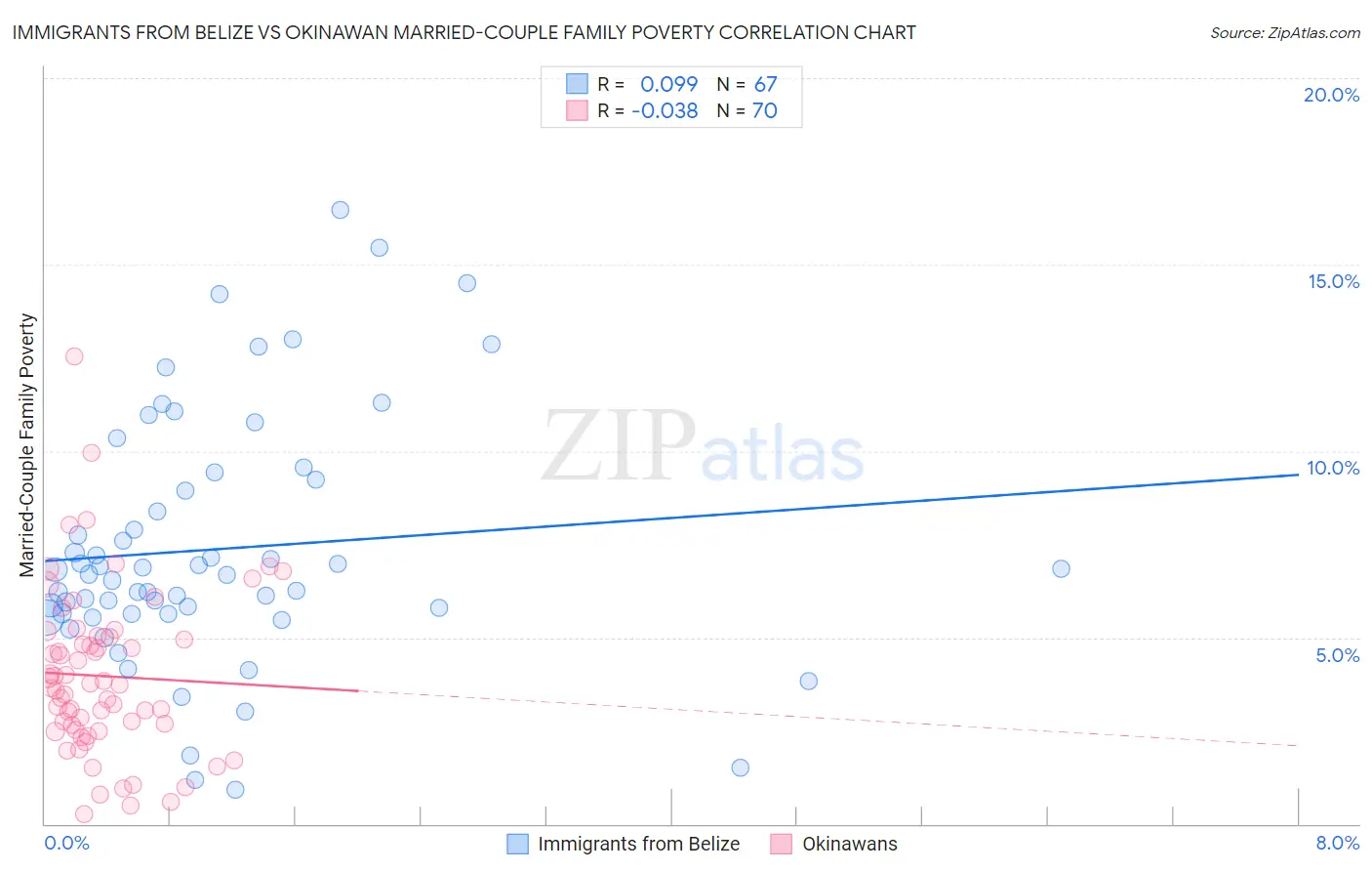 Immigrants from Belize vs Okinawan Married-Couple Family Poverty