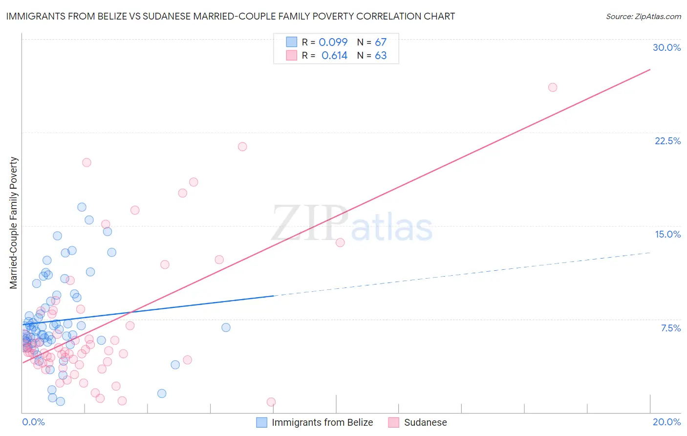 Immigrants from Belize vs Sudanese Married-Couple Family Poverty