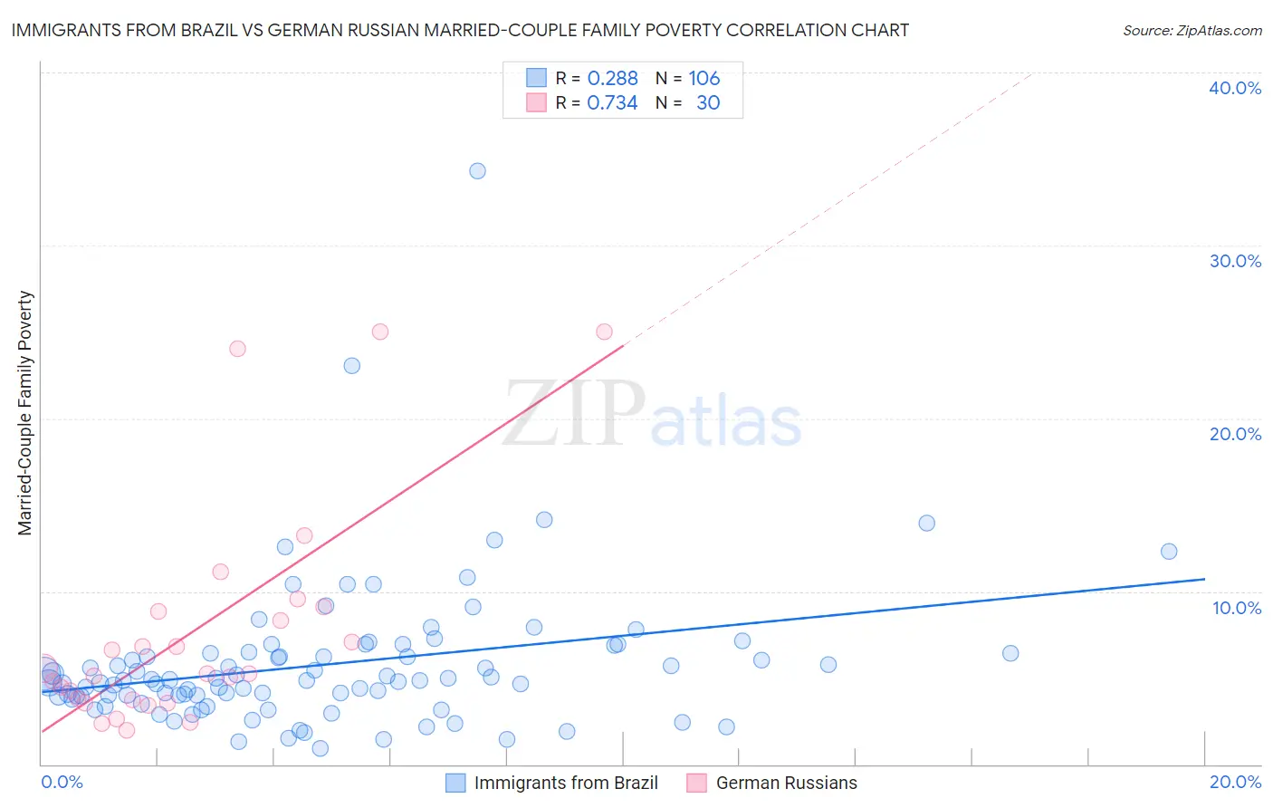 Immigrants from Brazil vs German Russian Married-Couple Family Poverty