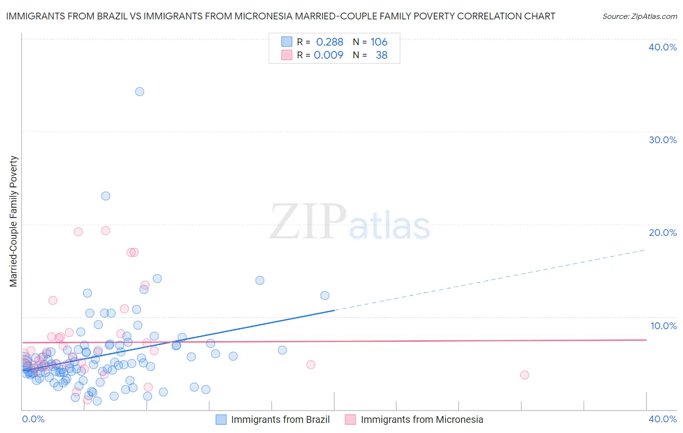 Immigrants from Brazil vs Immigrants from Micronesia Married-Couple Family Poverty