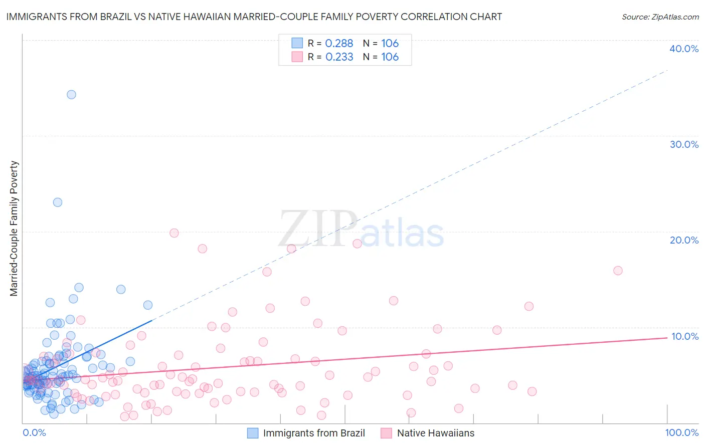 Immigrants from Brazil vs Native Hawaiian Married-Couple Family Poverty