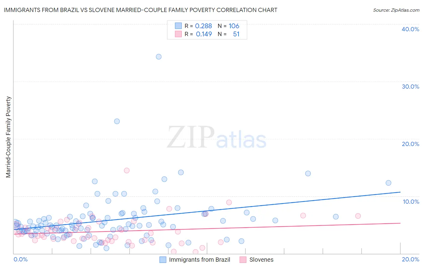 Immigrants from Brazil vs Slovene Married-Couple Family Poverty