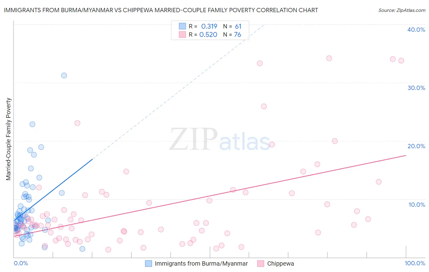 Immigrants from Burma/Myanmar vs Chippewa Married-Couple Family Poverty