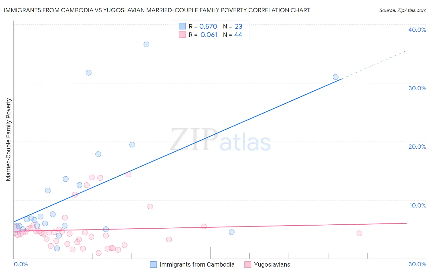 Immigrants from Cambodia vs Yugoslavian Married-Couple Family Poverty